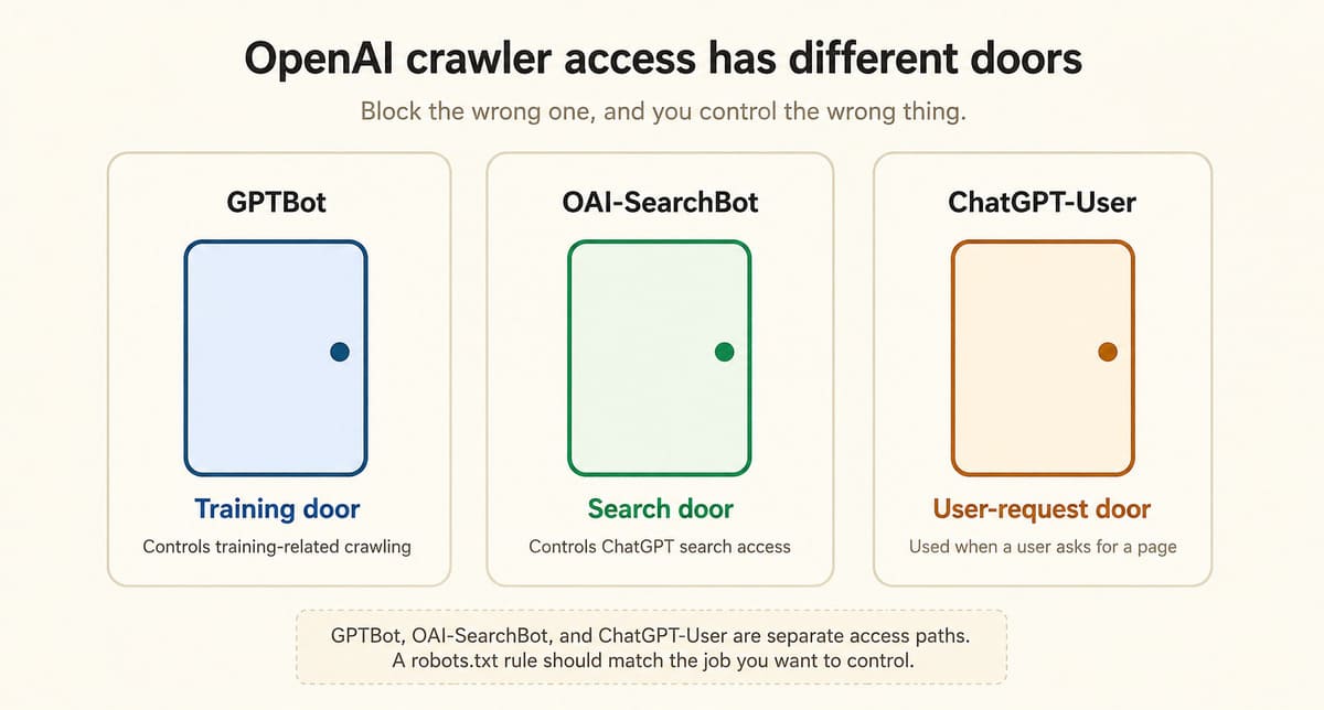 OpenAI’s current documented GPTBot user-agent string includes GPTBot/1.3.