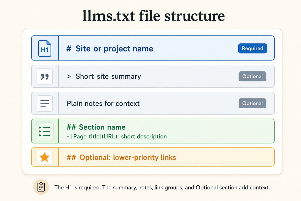 llms.txt structure