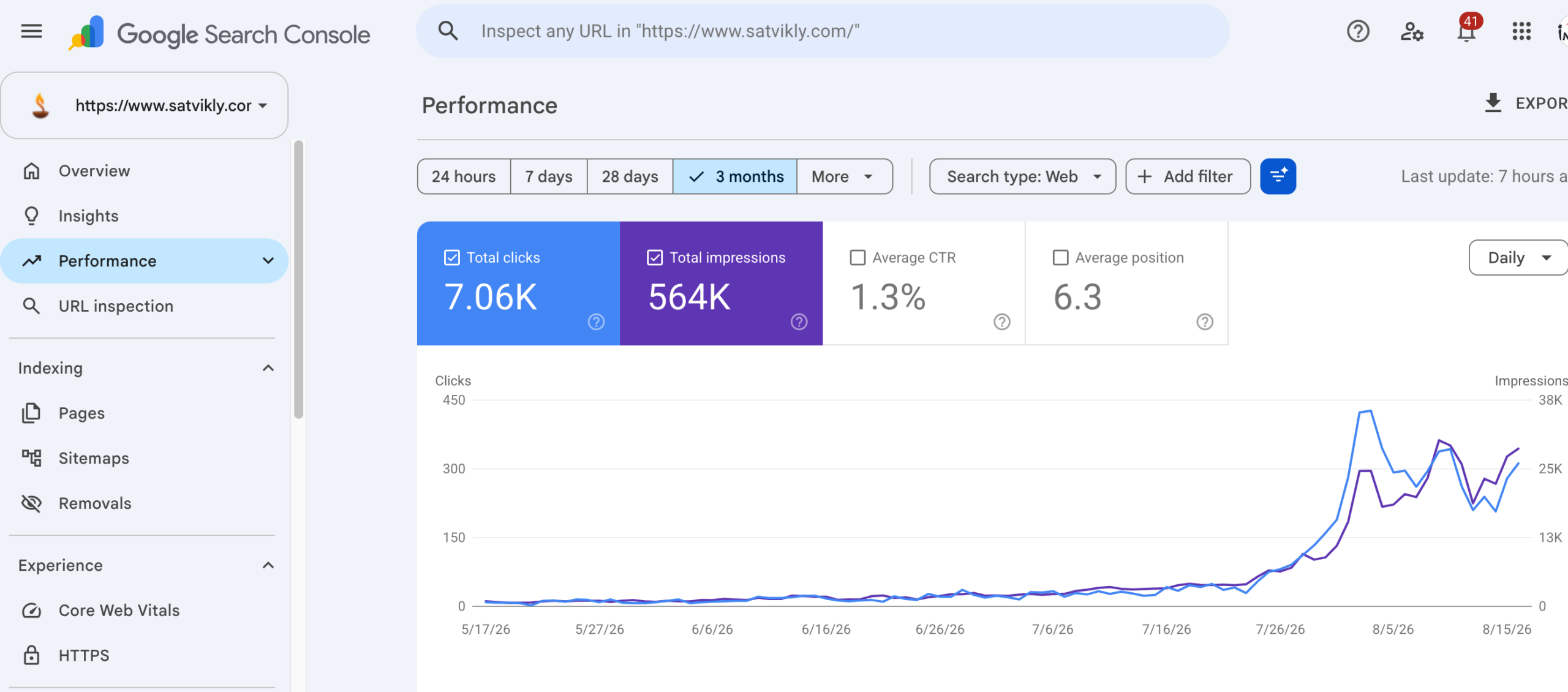 Google Search Console performance report for satvikly.com over three months showing 7.06K total clicks, 564K total impressions, 1.3 percent average CTR and average position 6.3