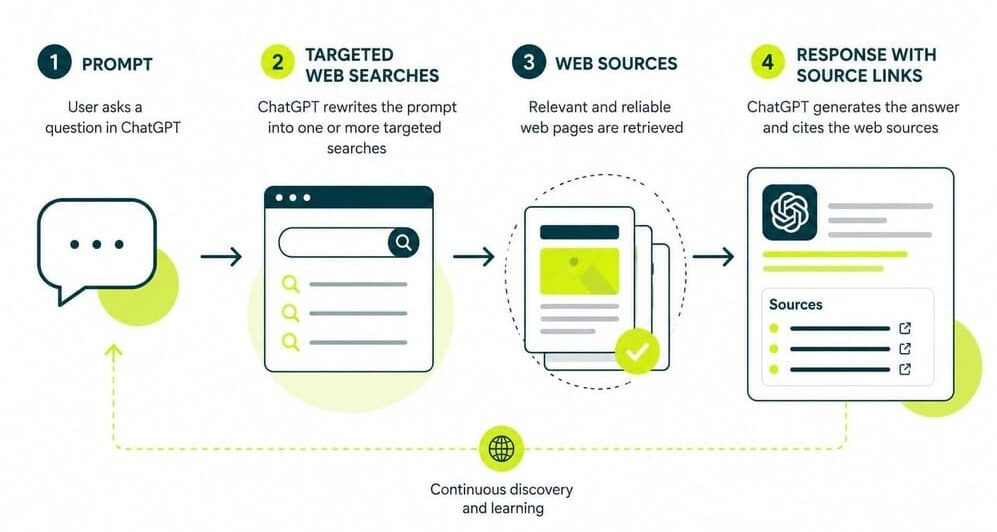 How ChatGPT Search Finds Web Sources