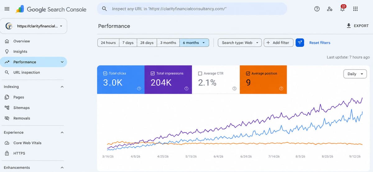 Google Search clicks and impressions for Clarity Financial Consultancy