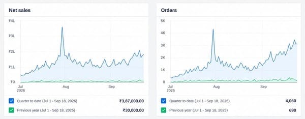 Satvikly net sales and order performance graph