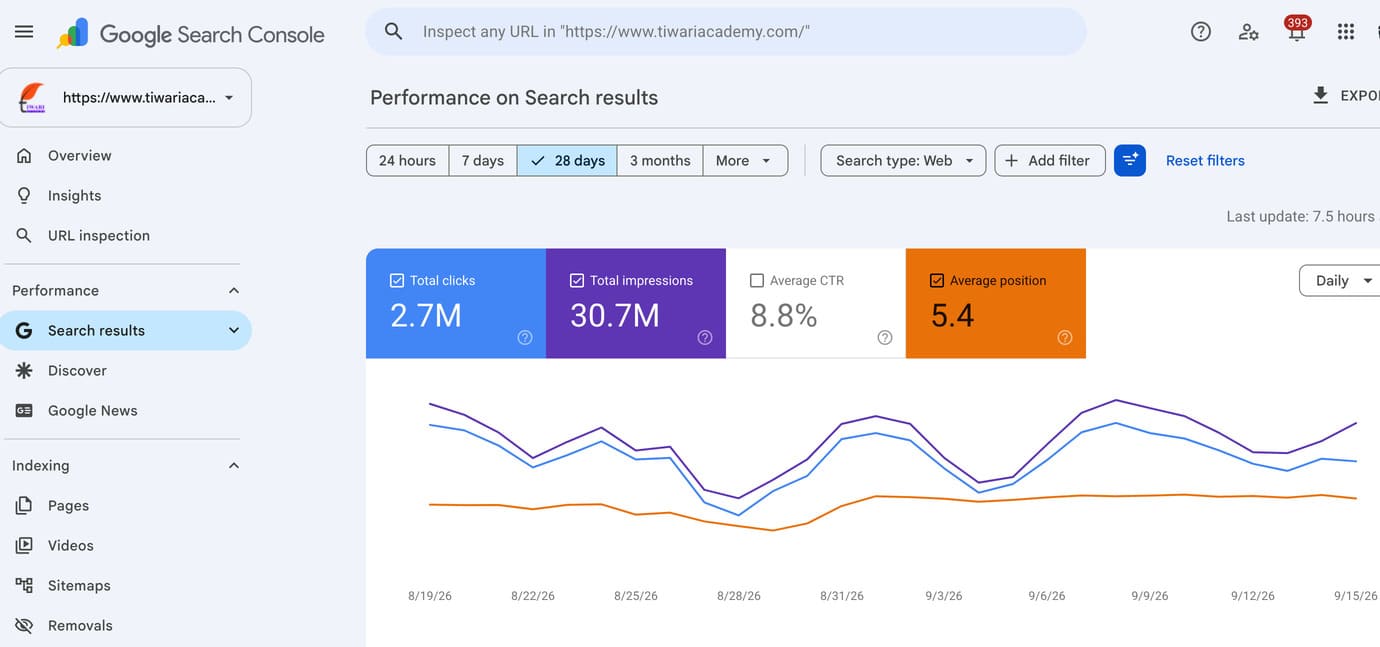 Tiwari Academy organic search ranking growth graph