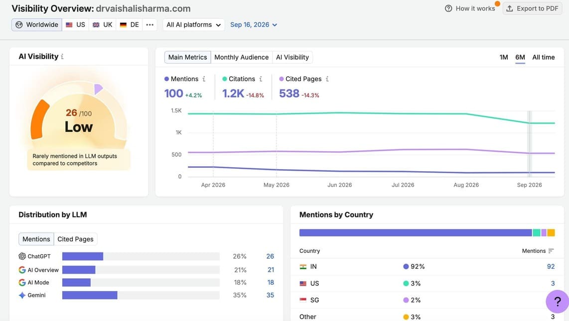 Dr Vaishali Sharma AI search visibility results