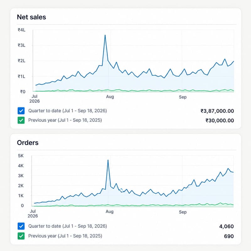 Satvikly sales and order performance graph