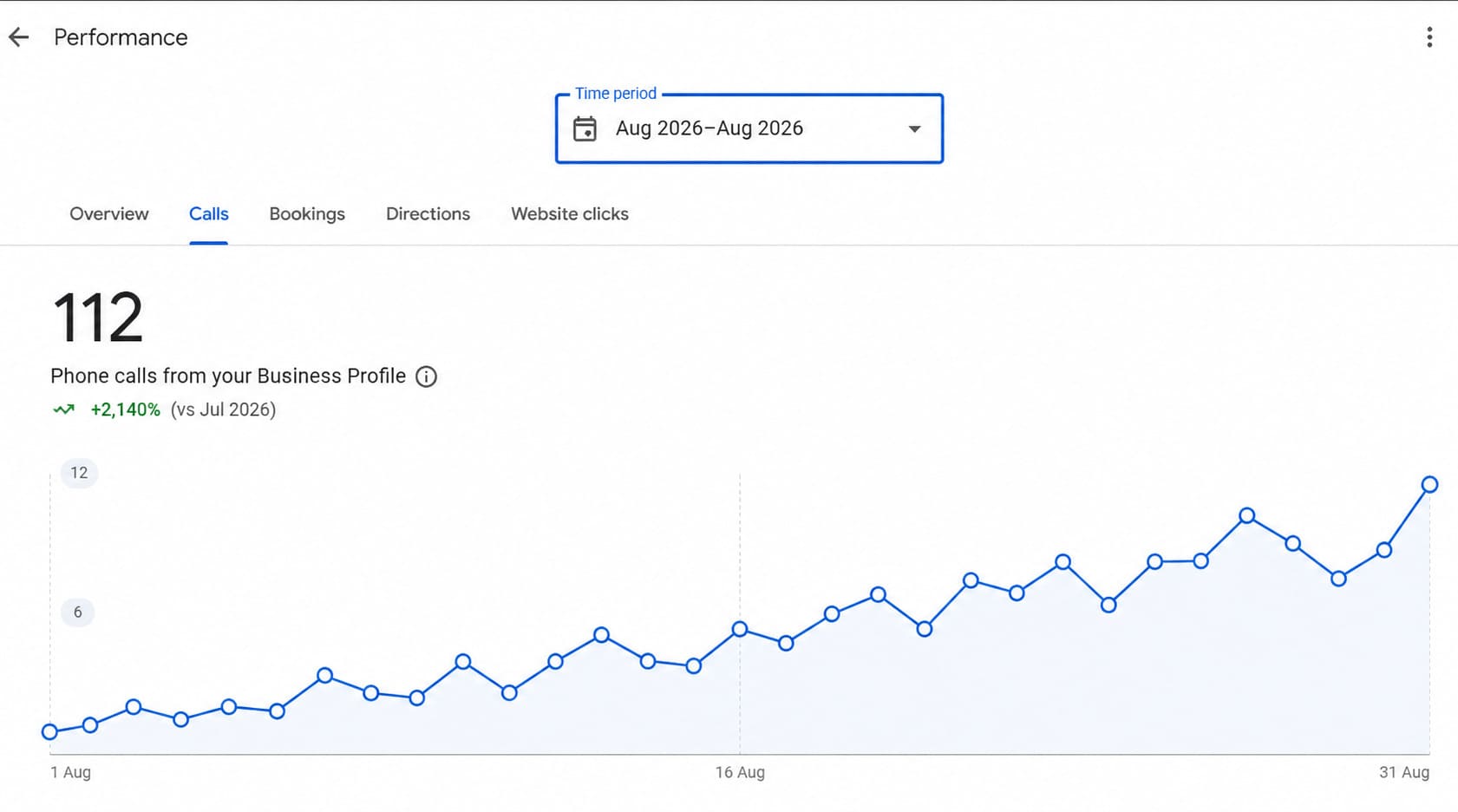 Wellspring IVF enquiry tracking showing growth in monthly treatment enquiries